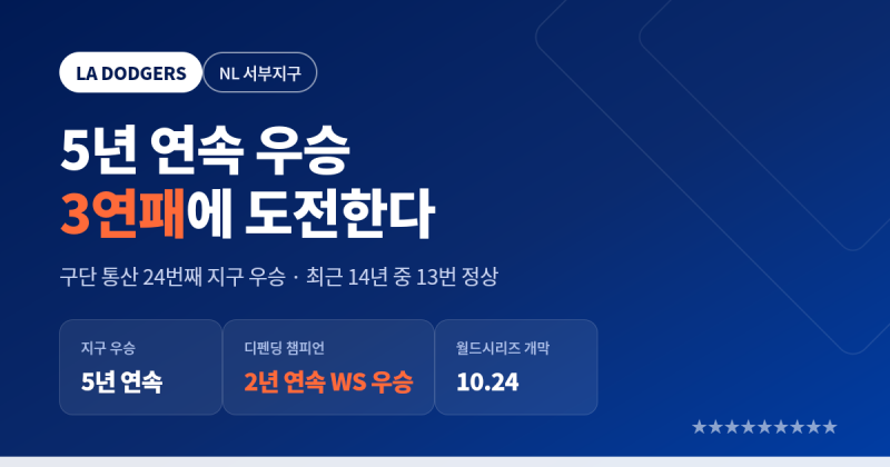 다저스, 24번째 지구 우승으로 5년 연속 정상…월드시리즈 3연패 향해 출격