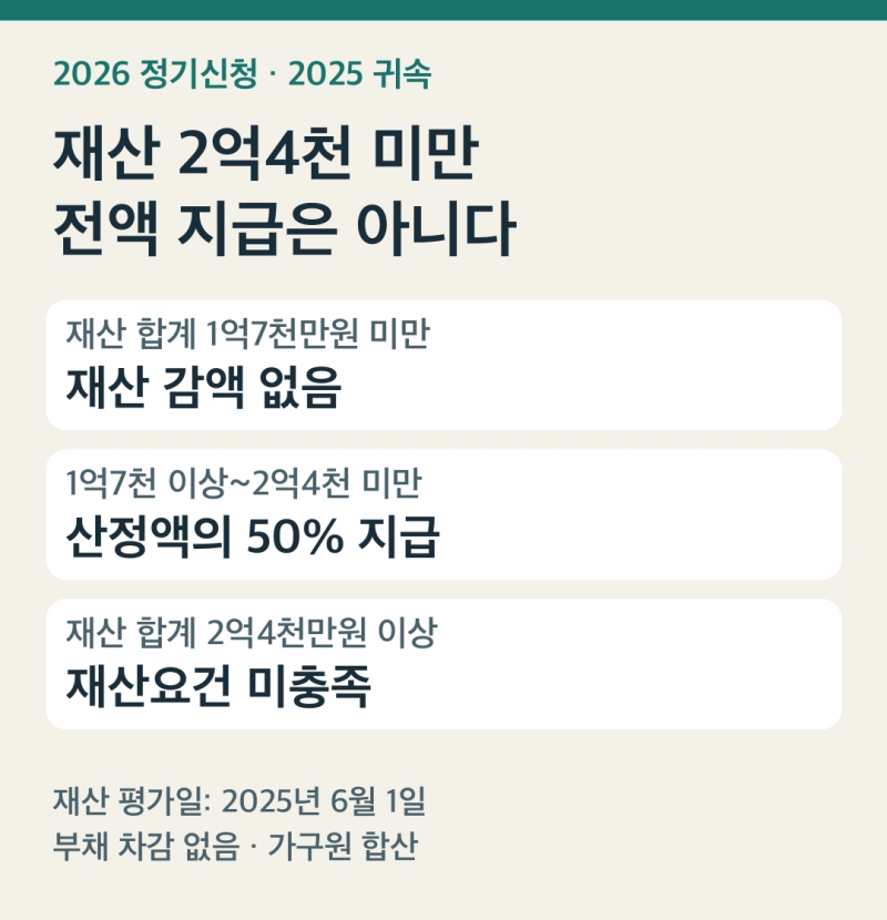 근로장려금 소득·재산 기준, 2억4천만원 미만인데 왜 절반만 받나요?