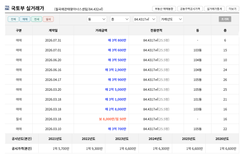 경북 칠곡 왜관 태왕아너스센텀 아파트 경매 1회 유찰 2억300만원대 2025타경9339 사진 9
