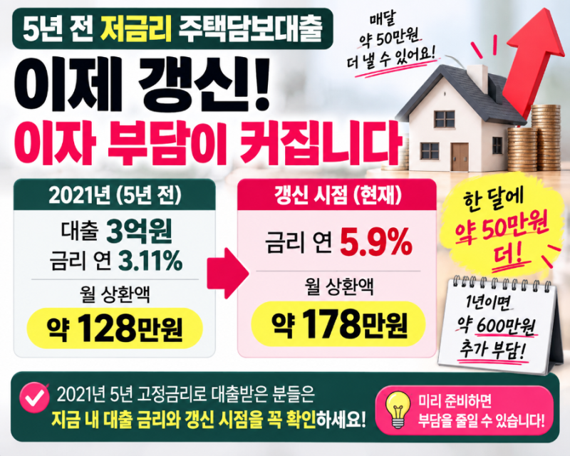 5년 전 저금리 주택담보대출 갱신 비상｜3억 대출이면 이자가 얼마나 늘까?