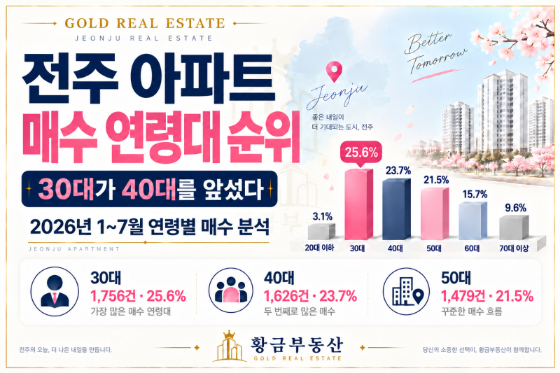 전주 아파트 내 집 마련 1위는 30대, 덕진구·완산구 매수 비교