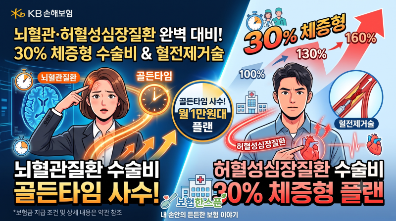 KB손해보험 뇌혈관,허혈성심장질환 골든타임 대비 30% 체증형 수술비 혈전제거술 1만원대 플....