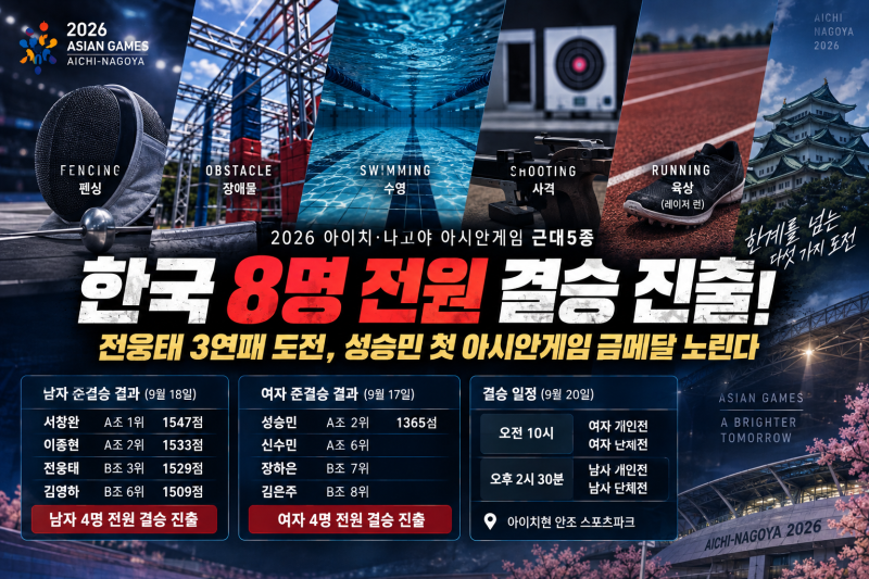 2026 아시안게임 근대5종｜전웅태·서창완 등 한국 8명 전원 결승 진출…20일 금메달 4개 도전