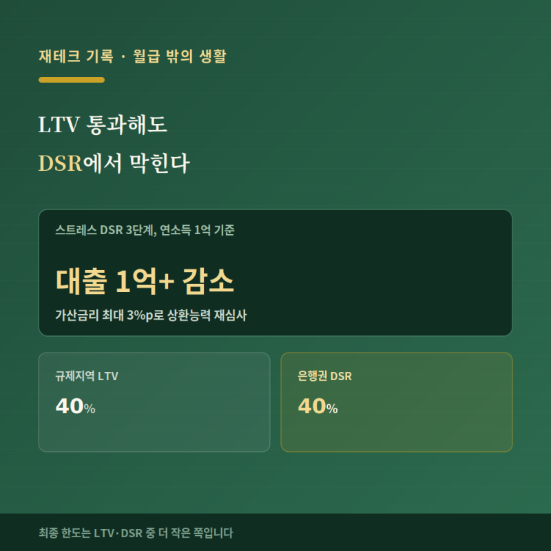 주택담보대출, LTV 통과해도 DSR에서 막히는 이유