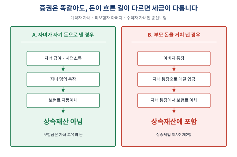 자녀 명의 종신보험, 자녀가 보험료 내면 상속세 없을까? 부모 돈이 섞이면 상속세 나옵니다