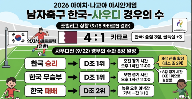 2026 아시안게임 축구 경우의 수｜한국 사우디전 무승부면 1위, 8강 상대와 일정은?