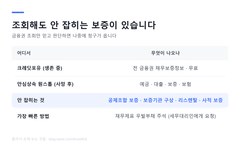 연대보증 어디에 섰는지 확인하는 법 — 조회로 안 잡히는 것들 (2026)