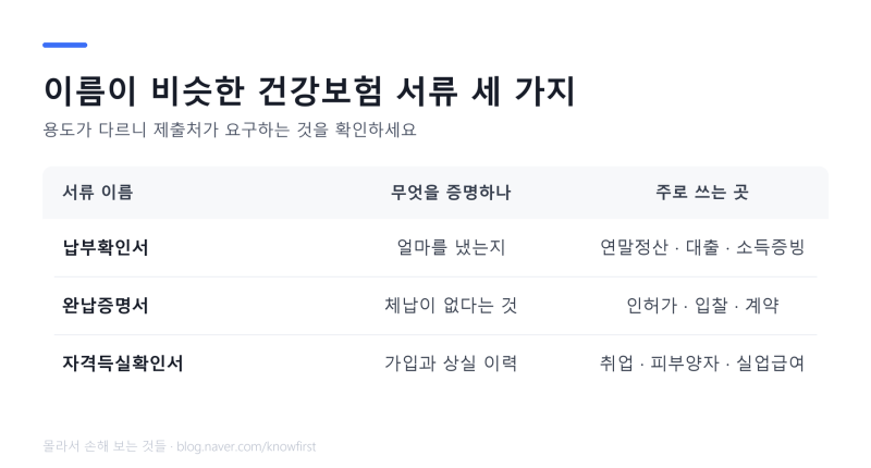 건강보험료 납부확인서 발급방법 — 완납증명서와 헷갈리지 마세요 (2026)