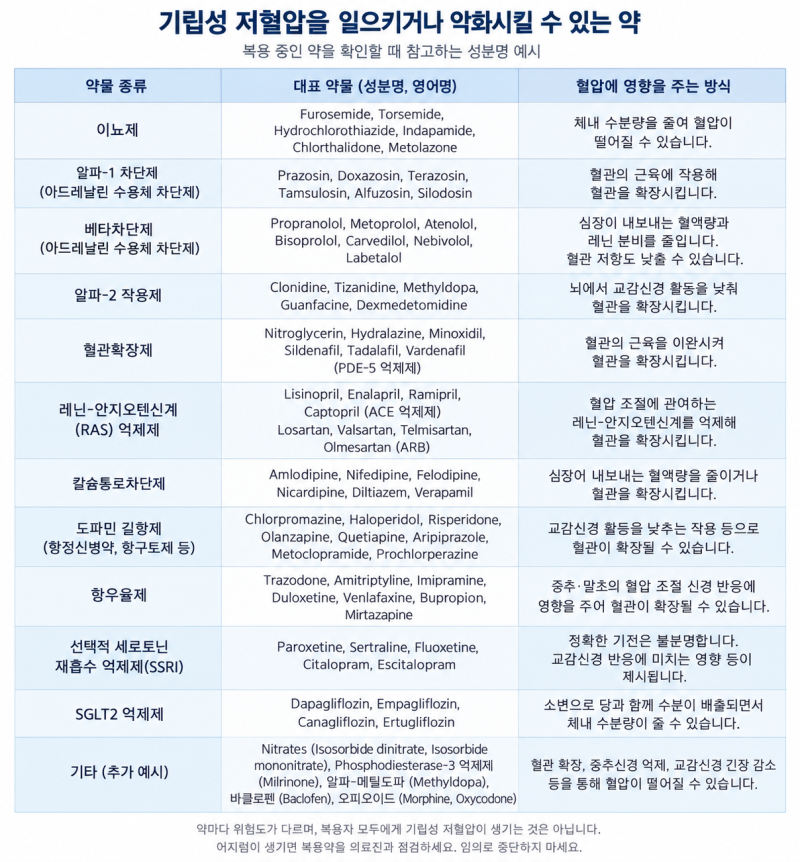 [기립성 저혈압 1] 앉았다 일어나면 어지러운 이유, 기립성 저혈압의 원인, 진단 및 검사 / 혈....