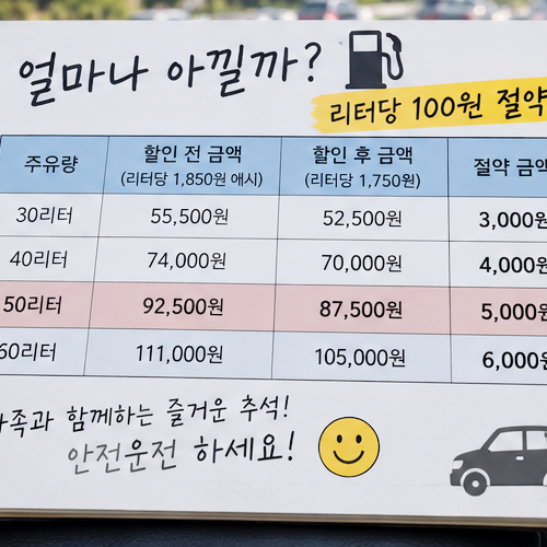 “추석에 기름 넣으면 100원 싸다?” 고속도로 주유소 226곳, 얼마나 아낄까