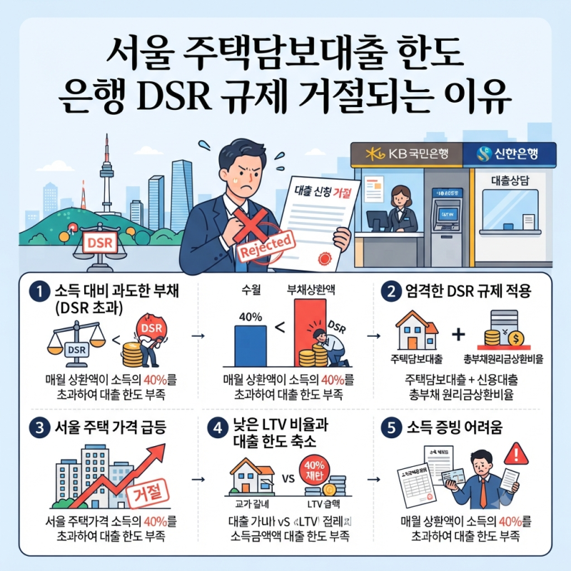 서울 주택담보대출 한도 은행 DSR 규제 거절되는 이유
