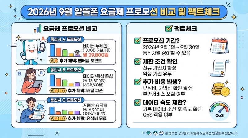 2026년 9월 알뜰폰 요금제 통신사별 프로모션 비교 및 팩트체크
