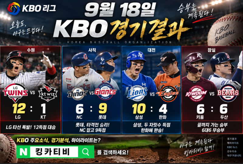 9월 18일 KBO 경기결과 총정리｜LG 12득점 폭발·롯데 승리·삼성 완승·키움 두산 무승부