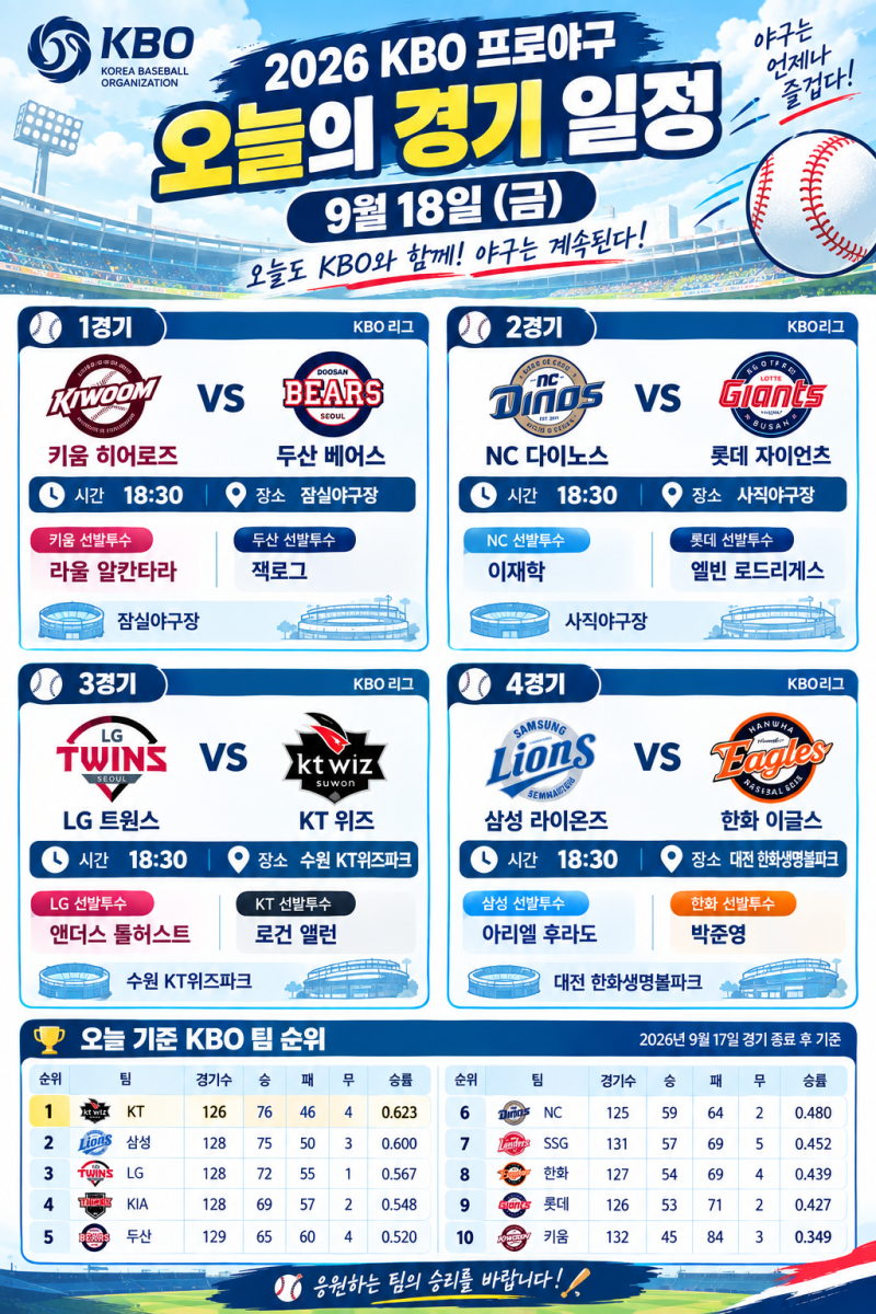 2026년 9월 18일 금요일 KBO 프로야구 경기 일정 경기 시간 장소 선발투수 현재 순위