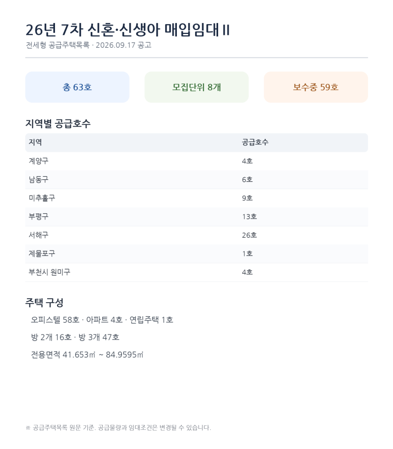 LH 26년 7차 신혼·신생아 매입임대Ⅱ 전세형 인천·부천 공급주택 63호 정리