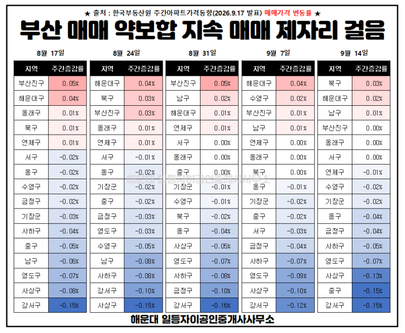 [9월 3주차 부산아파트 동향] 부산 매매는 멈췄는데 전세는 왜 오를까… 부산 실수요자가 지....
