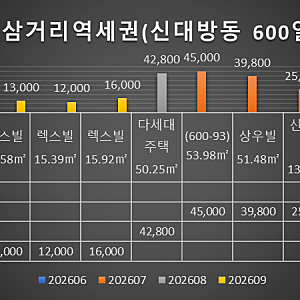 대림삼거리역세권 장기전세주택 재개발 본격화! 신대방동 600번지 911세대·용적률 397%·추정 ....
