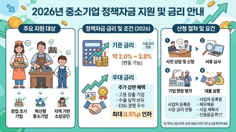 소상공인 정책자금 대출 금리 및 지원 요건 2026 팩트체크