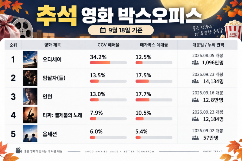 2026 추석 개봉 영화 추천 | 실시간 박스오피스 순위 & 무대인사 이벤트 총정리