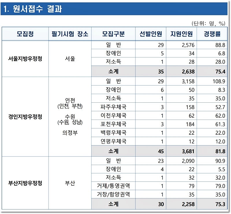 계리직 공무원 경쟁률 커트라인 2026년 이랬다고