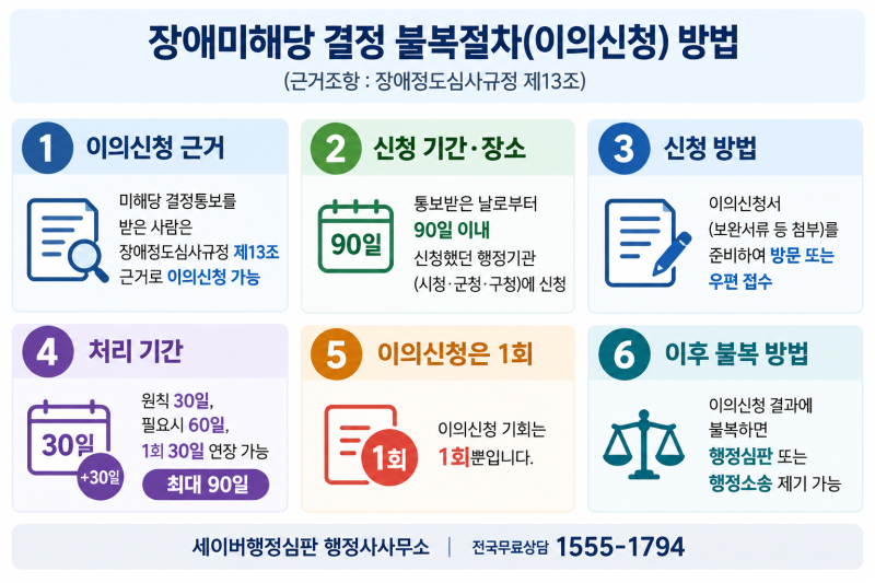 척추장애 장애미해당결정을 받은 경우 이의신청 방법과 추가보완서류 정리!