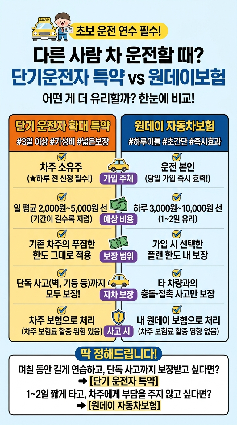 단기 운전자 확대 특약과 원데이 자동차보험 비교