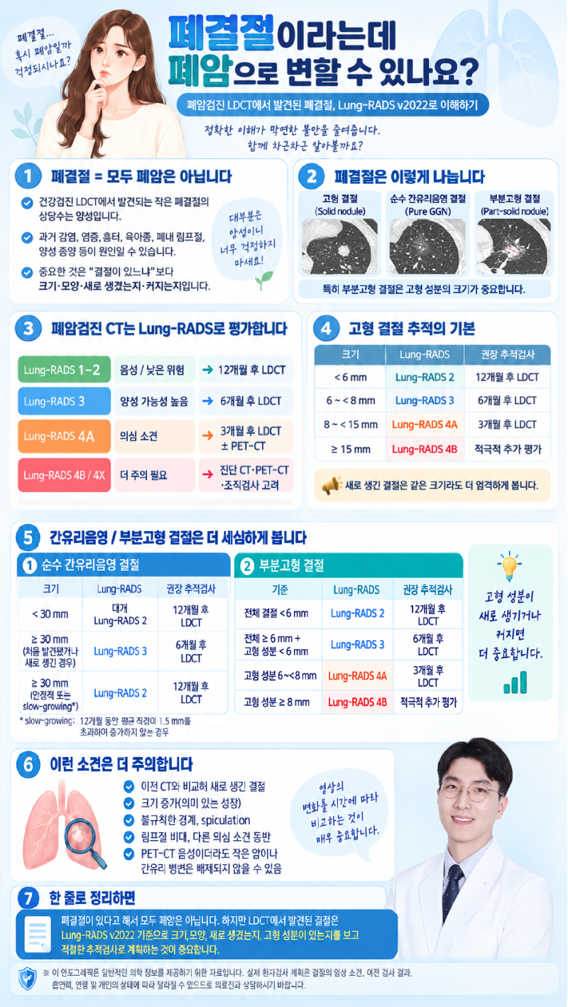 폐결절이라는데 폐암으로 변할 수 있나요?