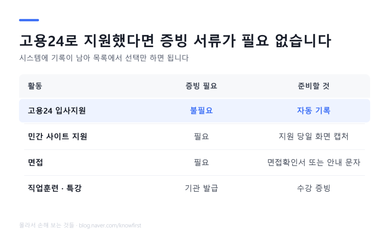 실업급여 면접확인서, 꼭 받아야 하나요 — 필요 없는 경우가 있습니다 (2026)