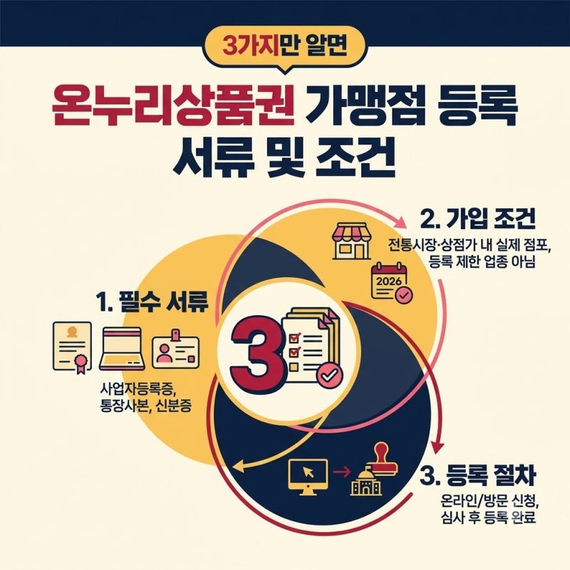 온누리상품권 가맹점 등록 서류 vs 조건, 내 점포는 어디에 해당할까