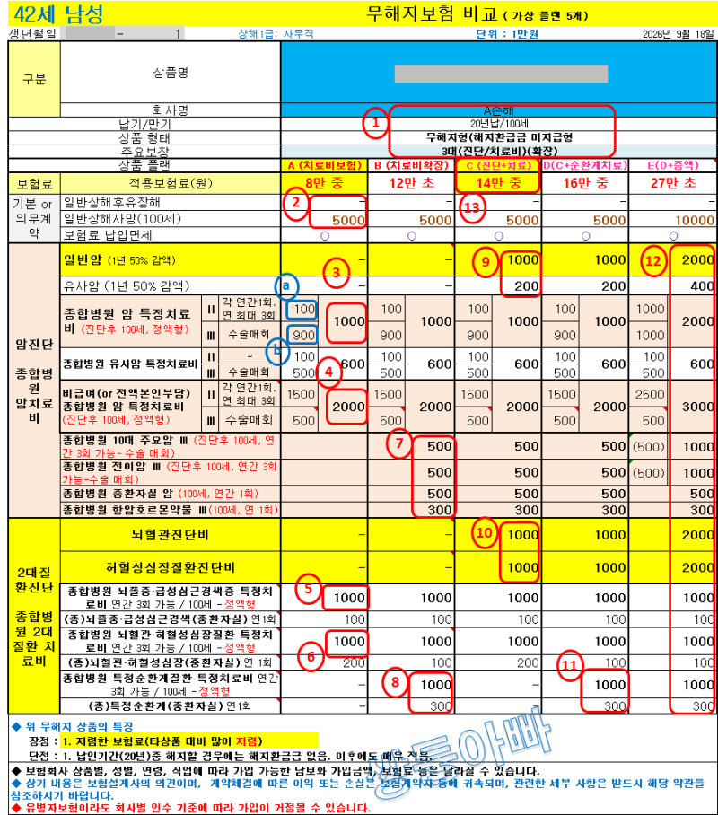 보험리모델링(42세 남성 1급) - 보험증권분석 후 종합보험비교 가입 추천 - 3대질환치료비 먼....