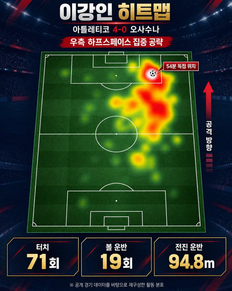 이강인 아틀레티코 첫 풀타임 평점 9.2 점령 시메오네가 응답한 진짜 이유