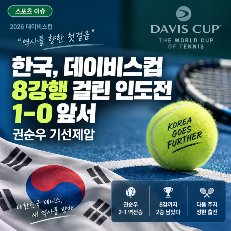 권순우, 다리 경련에도 뒤집었다…한국 데이비스컵 사상 첫 8강까지 ‘2승’