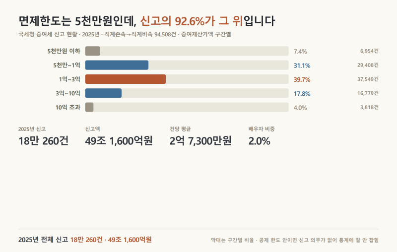 증여세 면제한도 5천만원, 실제 신고 92.6%는 그 위