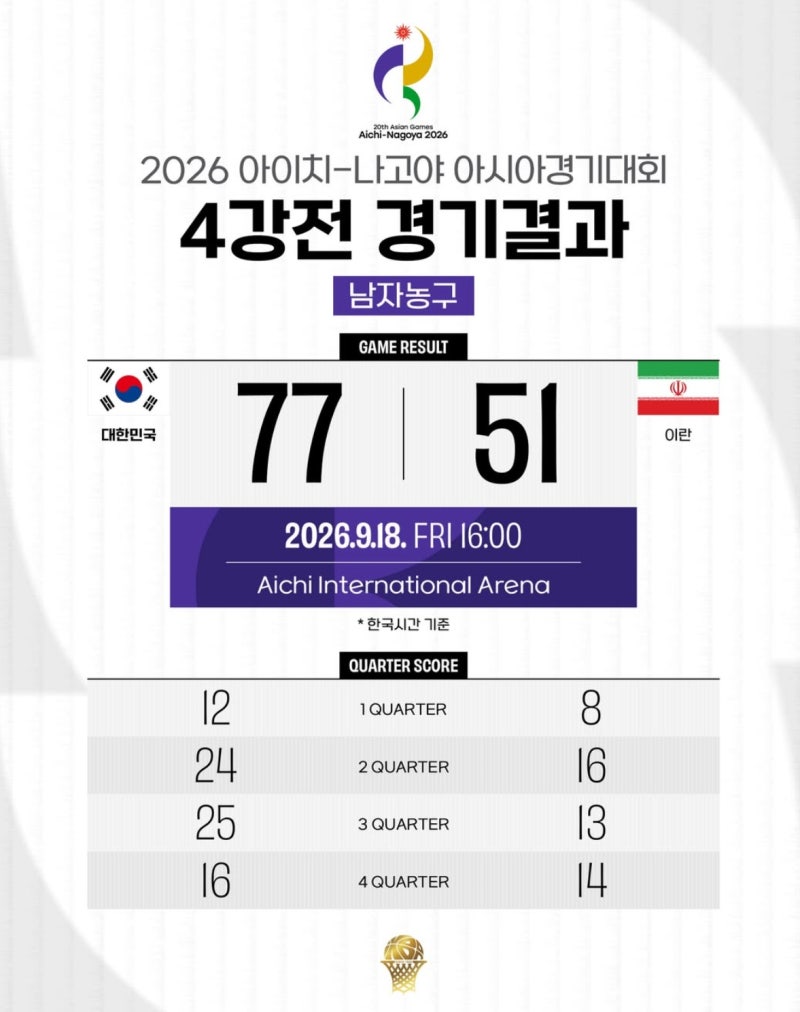 아시안게임 4강 한국 농구 이란 격파, 결승 일정