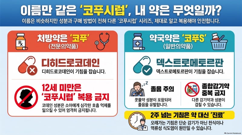코푸시럽 vs 코푸시럽에스 — 같은 이름인데 한쪽은 처방이 필요합니다