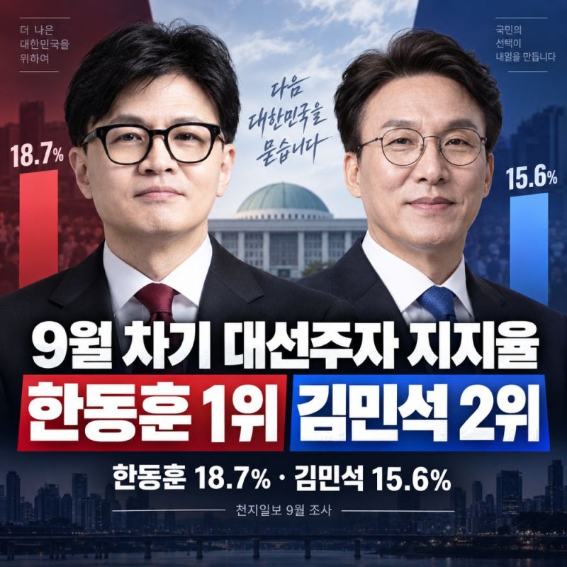 9월 차기 대선후보 지지율, 대여 공격수 한동훈 18.7% 결국 1위, 맞섰던 김민석 15.6% 2위