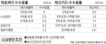 제로페이 수수료 0% 되는 조건 매출 기준으로 따져보면