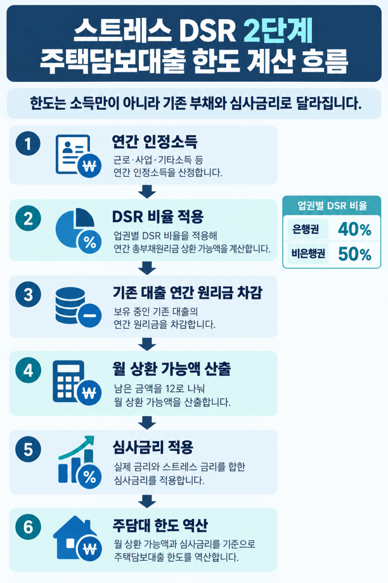 스트레스 DSR 2단계 주택담보대출 한도 계산법과 현재 적용
