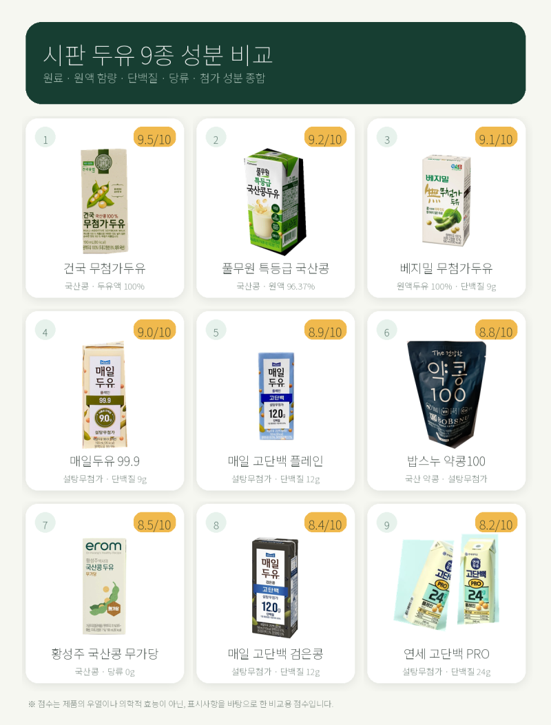 두유 9종 성분 비교｜국산콩·무가당·무첨가·고단백 차이 정리