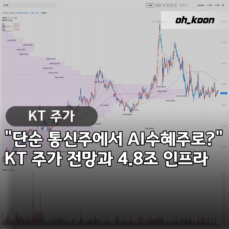 KT 주가 "단순 통신주에서 AI 수혜주로 뛴다고?" 4.8조 인프라가 바꿀 미래