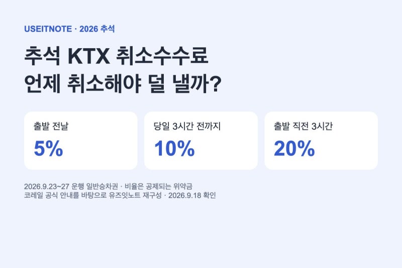 2026 추석 KTX 취소수수료, 예매한 표 언제 취소해야 덜 낼까?