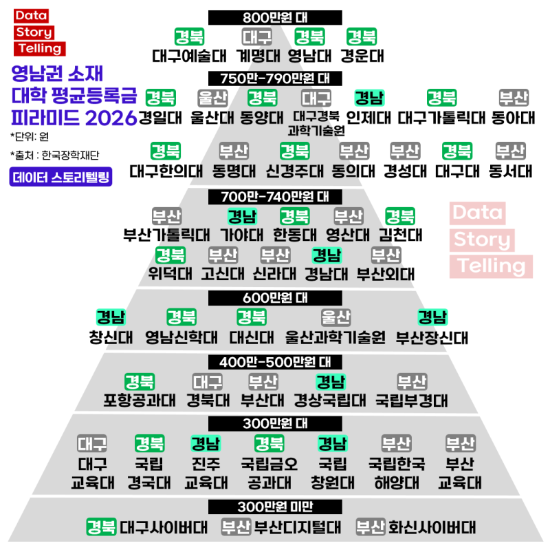 영남권 대학 평균등록금 체급 피라미드 2026
