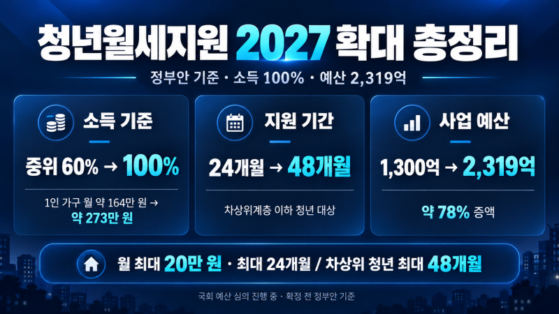 청년월세지원 2027 확대 총정리(소득100%, 예산 2,319억)