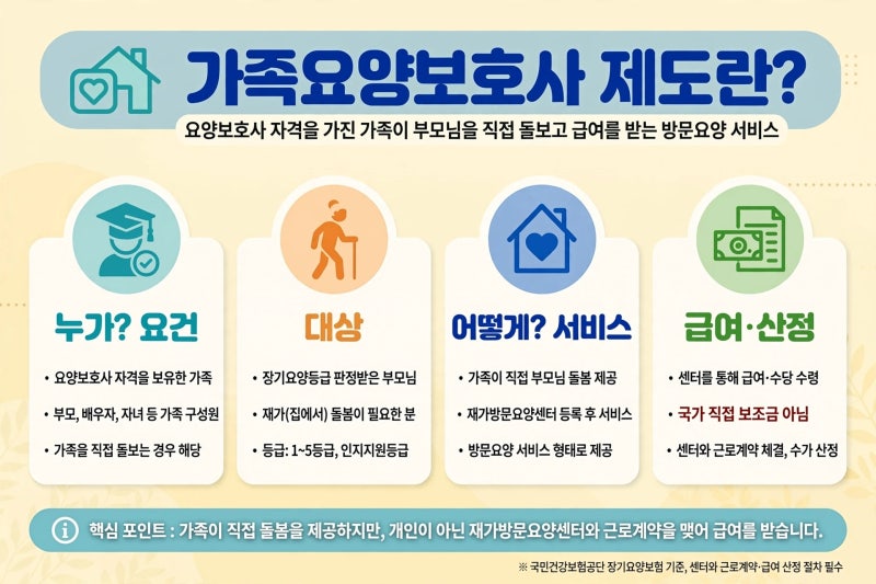 가족요양보호사 제도 내가 부모님 돌보고 나라에서 수당 받기 60분 40만원 90분 80만원 자격 조....