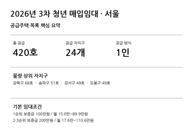 LH 2026년 3차 청년 매입임대 서울 공급주택 목록 420호 지역별 정리