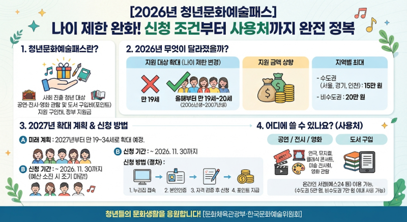 [2027]청년문화예술패스 나이 제한 변경!(19~34세) 최대15~20만 원 신청 방법 및 사용처 총정리