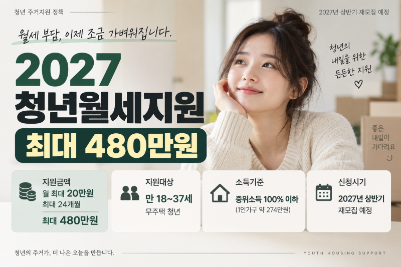 2027년청년월세지원 최대 480만원｜2026년청년월세지원금 비교｜소득기준 100%·지원연령 확대