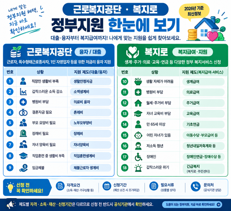 “이런 지원금도 있었어?”｜2026년 놓치면 아까운 근로복지공단 정부지원금 총정리