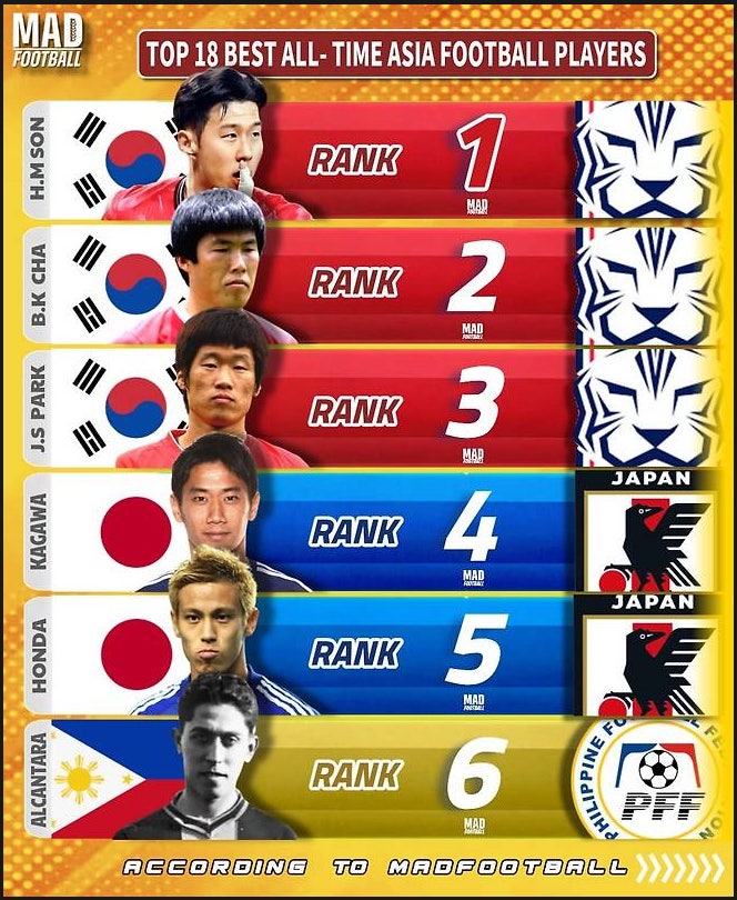 역대 최고 선수 1위는 '손흥민'