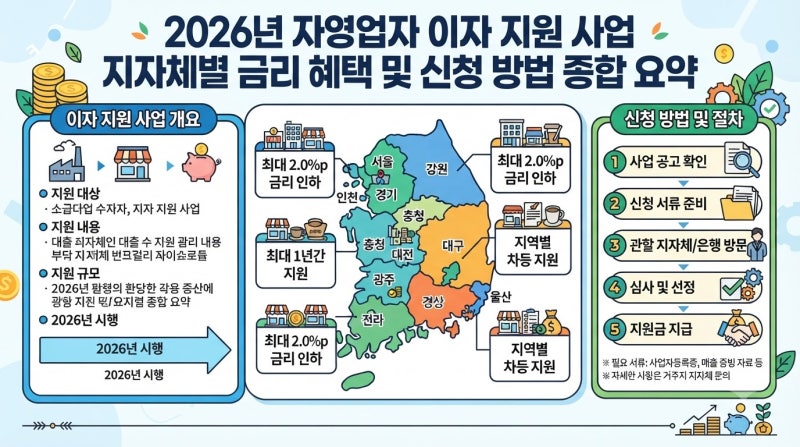 2026년 자영업자 이차보전 지원 지자체별 금리 혜택과 신청 방법 총정리
